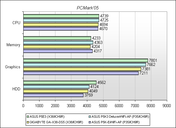 Обзор материнской платы ASUS P5E3