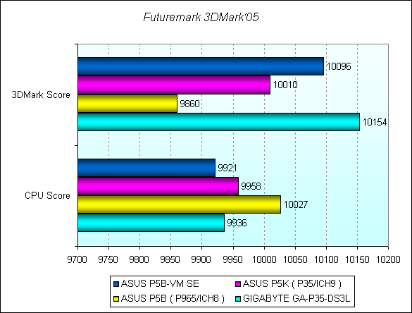 Обзор материнской платы ASUS P5B-VM SE