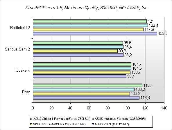 Обзор материнской платы ASUS Striker II Formula