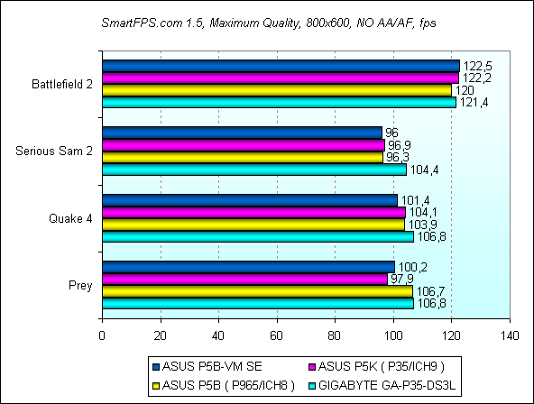 Обзор материнской платы ASUS P5B-VM SE
