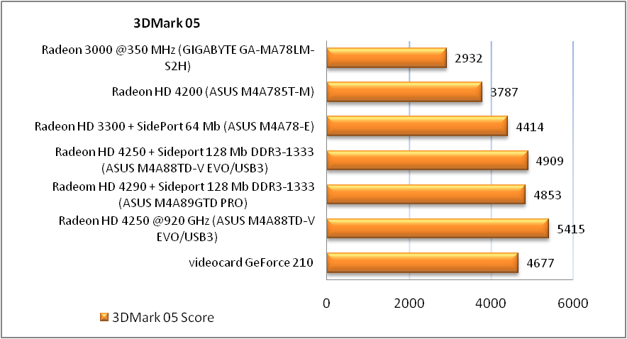 Обзор материнской платы ASUS M4A88TD-V EVO/USB3