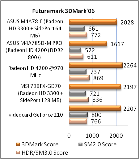 Обзор и тестирование материнской платы ASUS M4A78-E