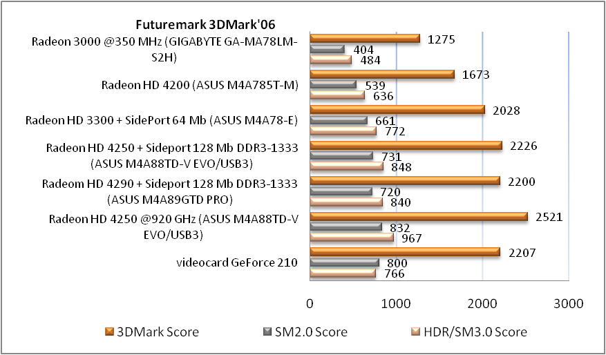 Обзор материнской платы ASUS M4A88TD-V EVO/USB3