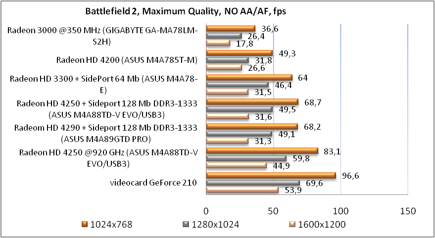 Обзор материнской платы ASUS M4A88TD-V EVO/USB3