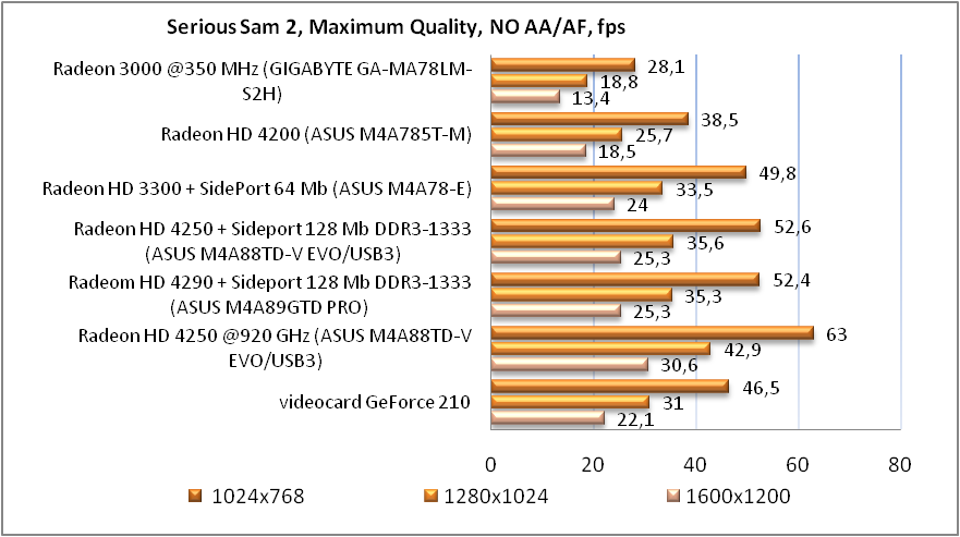 Обзор материнской платы ASUS M4A88TD-V EVO/USB3
