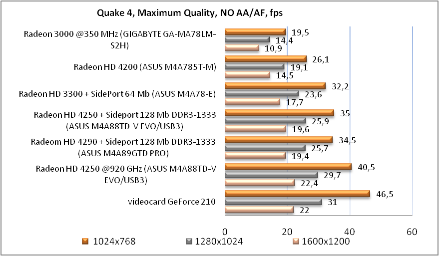 Обзор материнской платы ASUS M4A88TD-V EVO/USB3