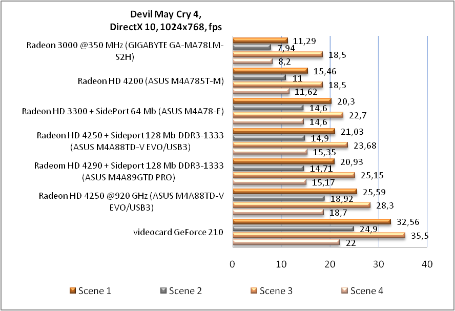 Обзор материнской платы ASUS M4A88TD-V EVO/USB3