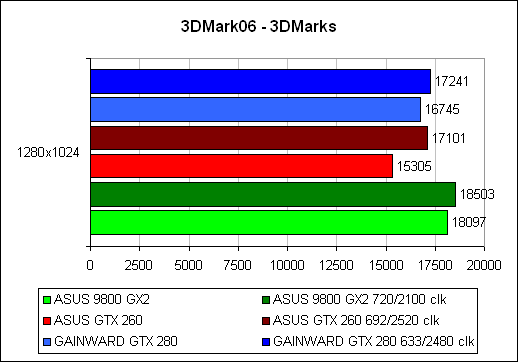 Обзор видеокарт Gainward GeForce GTX280 и ASUS ENGTX260