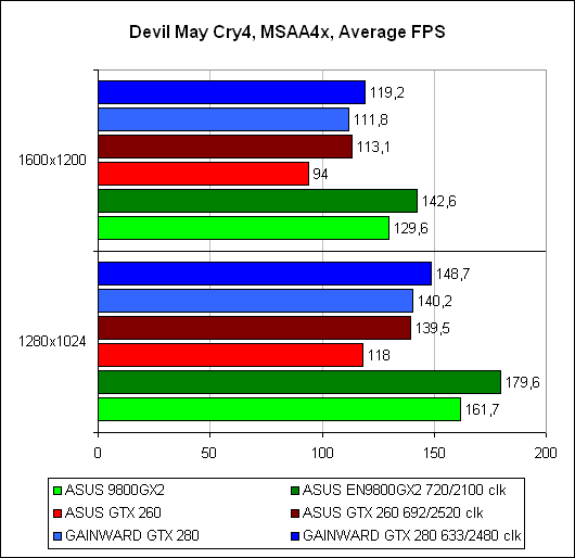 Обзор видеокарт Gainward GeForce GTX280 и ASUS ENGTX260