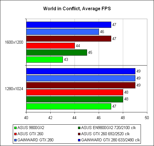 Обзор видеокарт Gainward GeForce GTX280 и ASUS ENGTX260