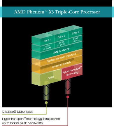 Обзор процессора AMD Phenom X3 8750 Обзор процессора AMD Phenom X3 8750