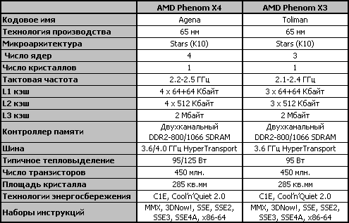 Обзор процессора AMD Phenom X3 8750 Обзор процессора AMD Phenom X3 8750