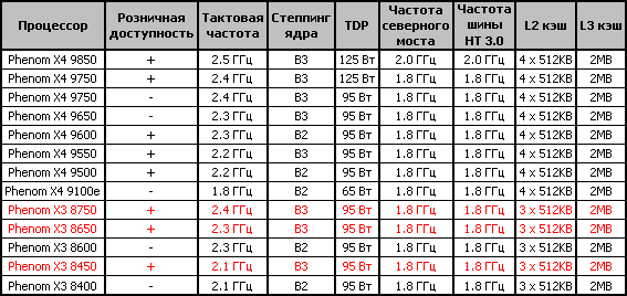 Обзор процессора AMD Phenom X3 8750 Обзор процессора AMD Phenom X3 8750