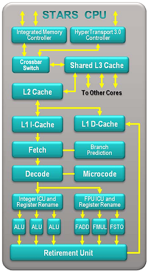 Обзор микропроцессоров AMD Phenom 9500/9600