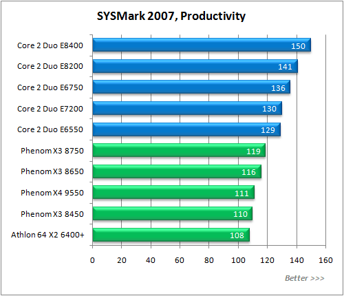 Обзор процессора AMD Phenom X3 8750 Обзор процессора AMD Phenom X3 8750