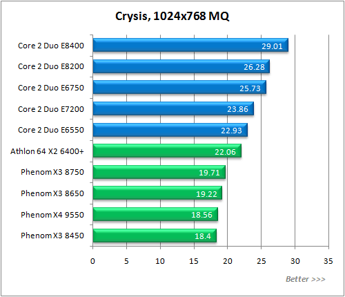 Обзор процессора AMD Phenom X3 8750 Обзор процессора AMD Phenom X3 8750