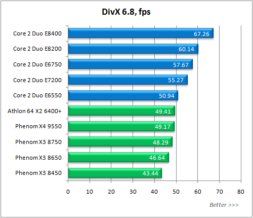 Обзор процессора AMD Phenom X3 8750 Обзор процессора AMD Phenom X3 8750