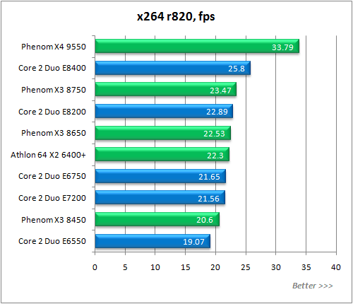 Обзор процессора AMD Phenom X3 8750 Обзор процессора AMD Phenom X3 8750