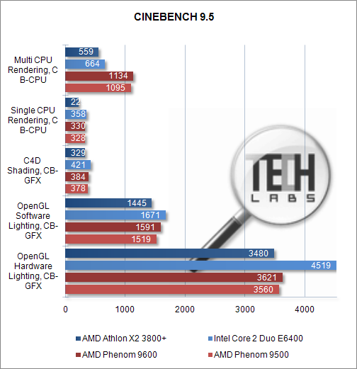 Обзор микропроцессоров AMD Phenom 9500/9600