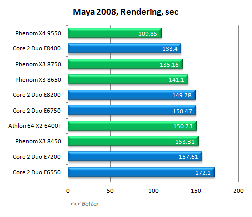 Обзор процессора AMD Phenom X3 8750 Обзор процессора AMD Phenom X3 8750