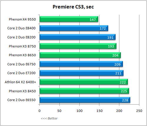 Обзор процессора AMD Phenom X3 8750 Обзор процессора AMD Phenom X3 8750