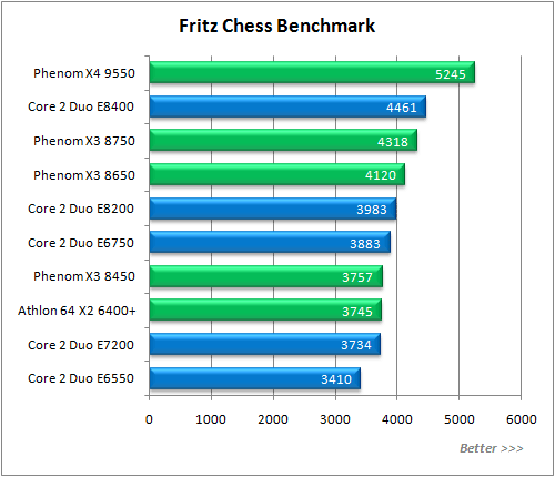 Обзор процессора AMD Phenom X3 8750 Обзор процессора AMD Phenom X3 8750