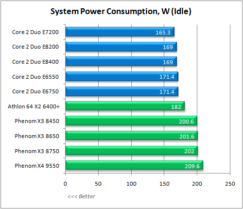 Обзор процессора AMD Phenom X3 8750 Обзор процессора AMD Phenom X3 8750