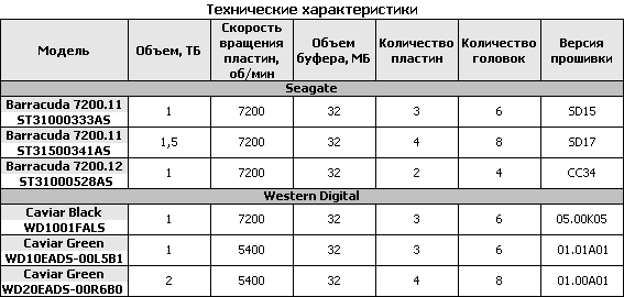 Обзор трех жестких дисков: Seagate ST31500341AS (1.5 Tb), Seagate ST31000528AS (1 Tb), Western Digital WD20EADS (2 Tb)