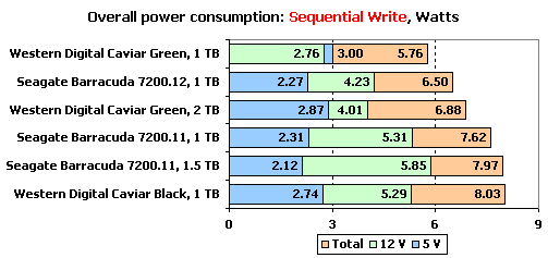 Обзор трех жестких дисков: Seagate ST31500341AS (1.5 Tb), Seagate ST31000528AS (1 Tb), Western Digital WD20EADS (2 Tb)