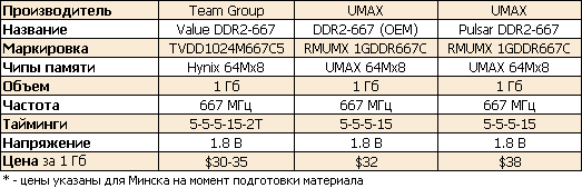 Обзор памяти DDR2-667 UMAX